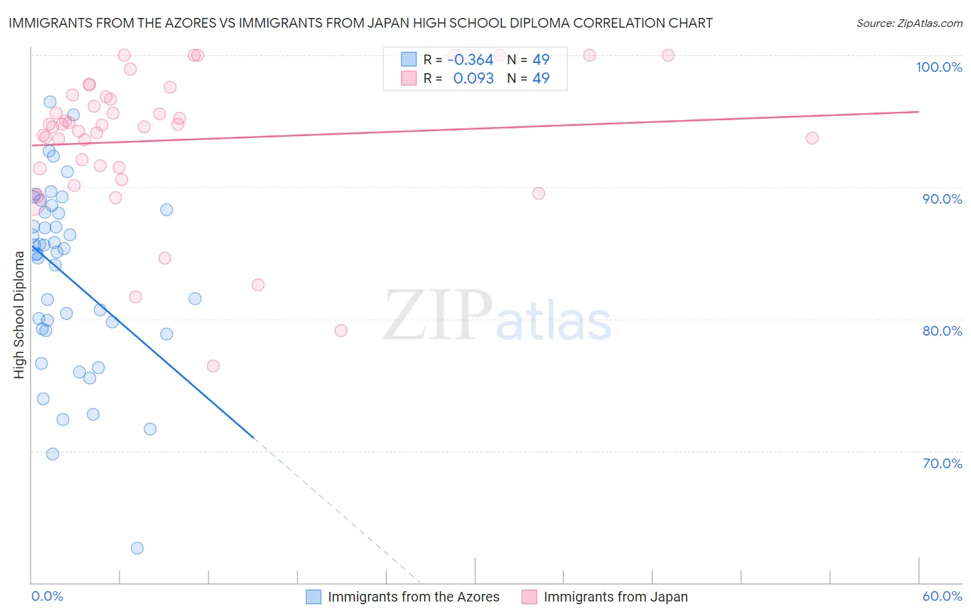 Immigrants from the Azores vs Immigrants from Japan High School Diploma