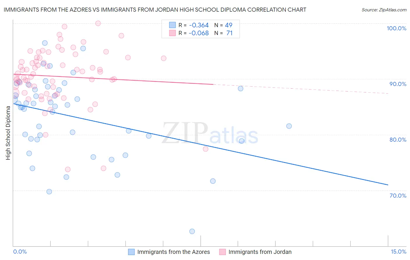 Immigrants from the Azores vs Immigrants from Jordan High School Diploma