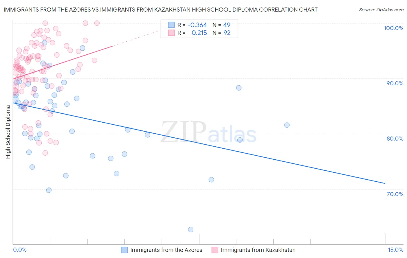 Immigrants from the Azores vs Immigrants from Kazakhstan High School Diploma