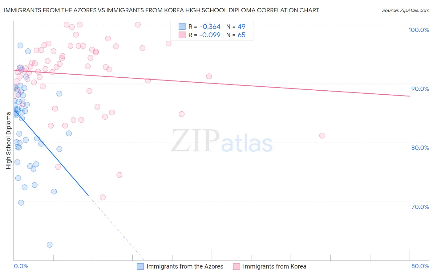 Immigrants from the Azores vs Immigrants from Korea High School Diploma