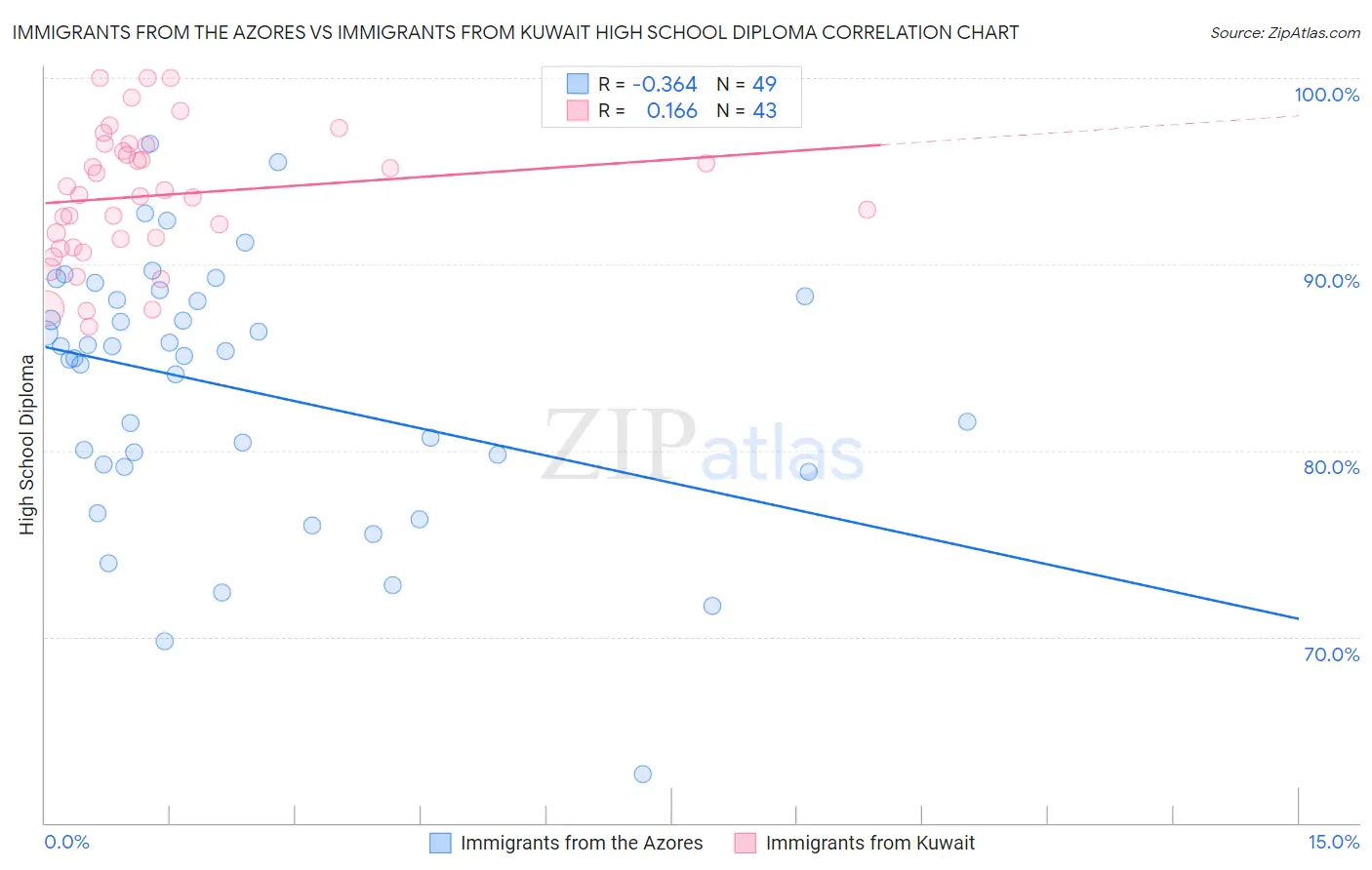 Immigrants from the Azores vs Immigrants from Kuwait High School Diploma