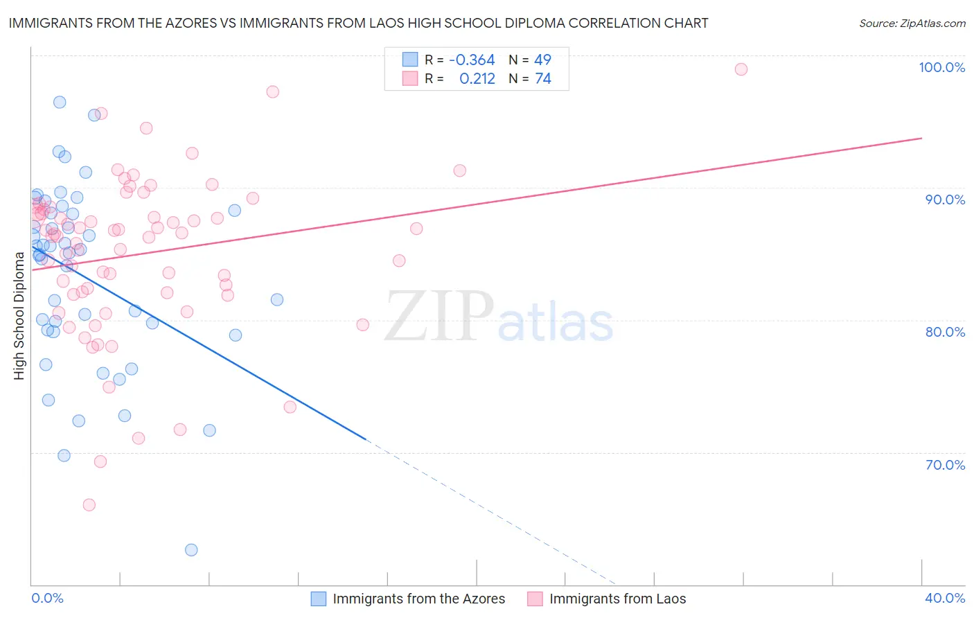 Immigrants from the Azores vs Immigrants from Laos High School Diploma