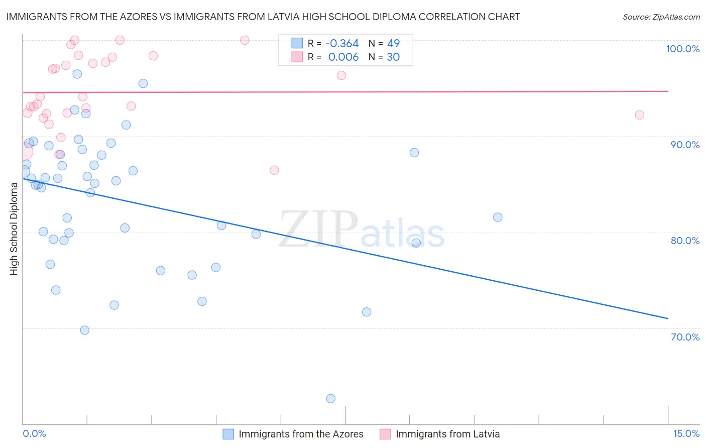 Immigrants from the Azores vs Immigrants from Latvia High School Diploma