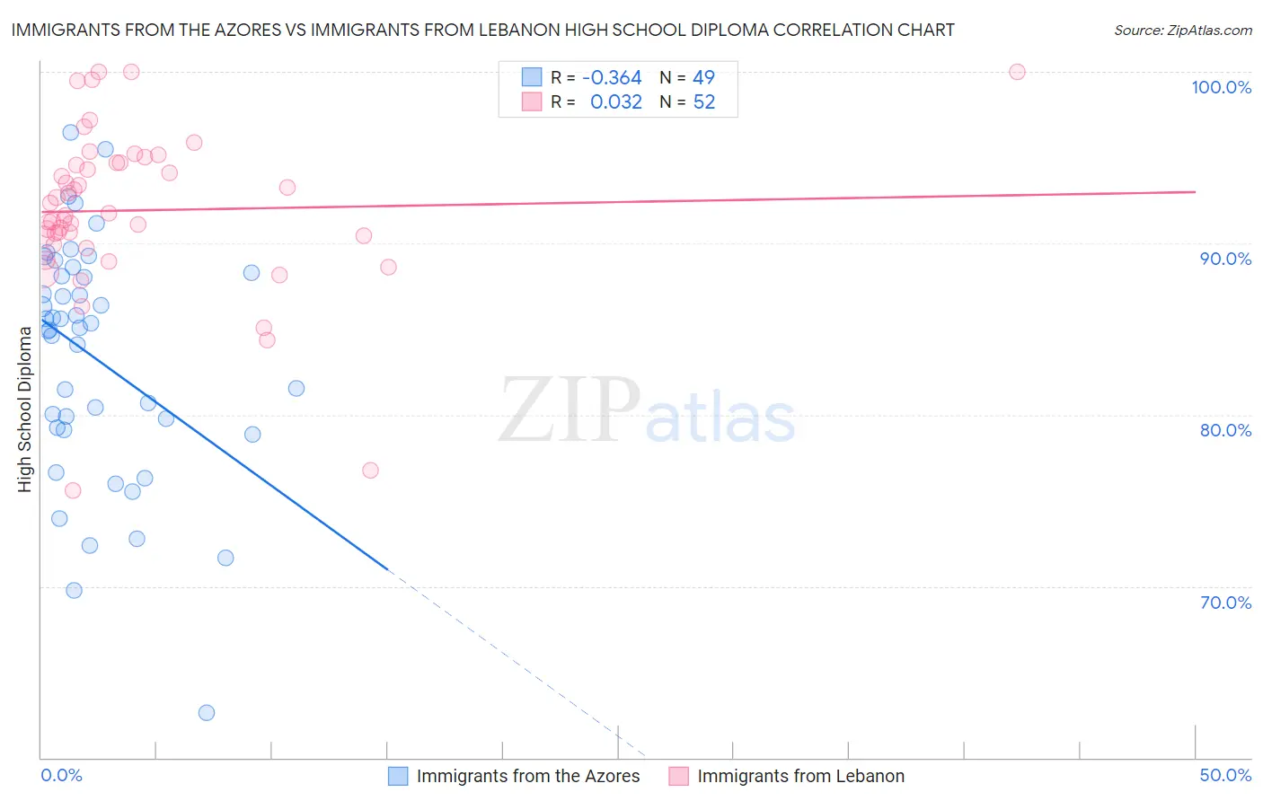 Immigrants from the Azores vs Immigrants from Lebanon High School Diploma