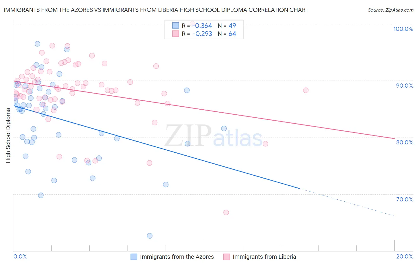 Immigrants from the Azores vs Immigrants from Liberia High School Diploma