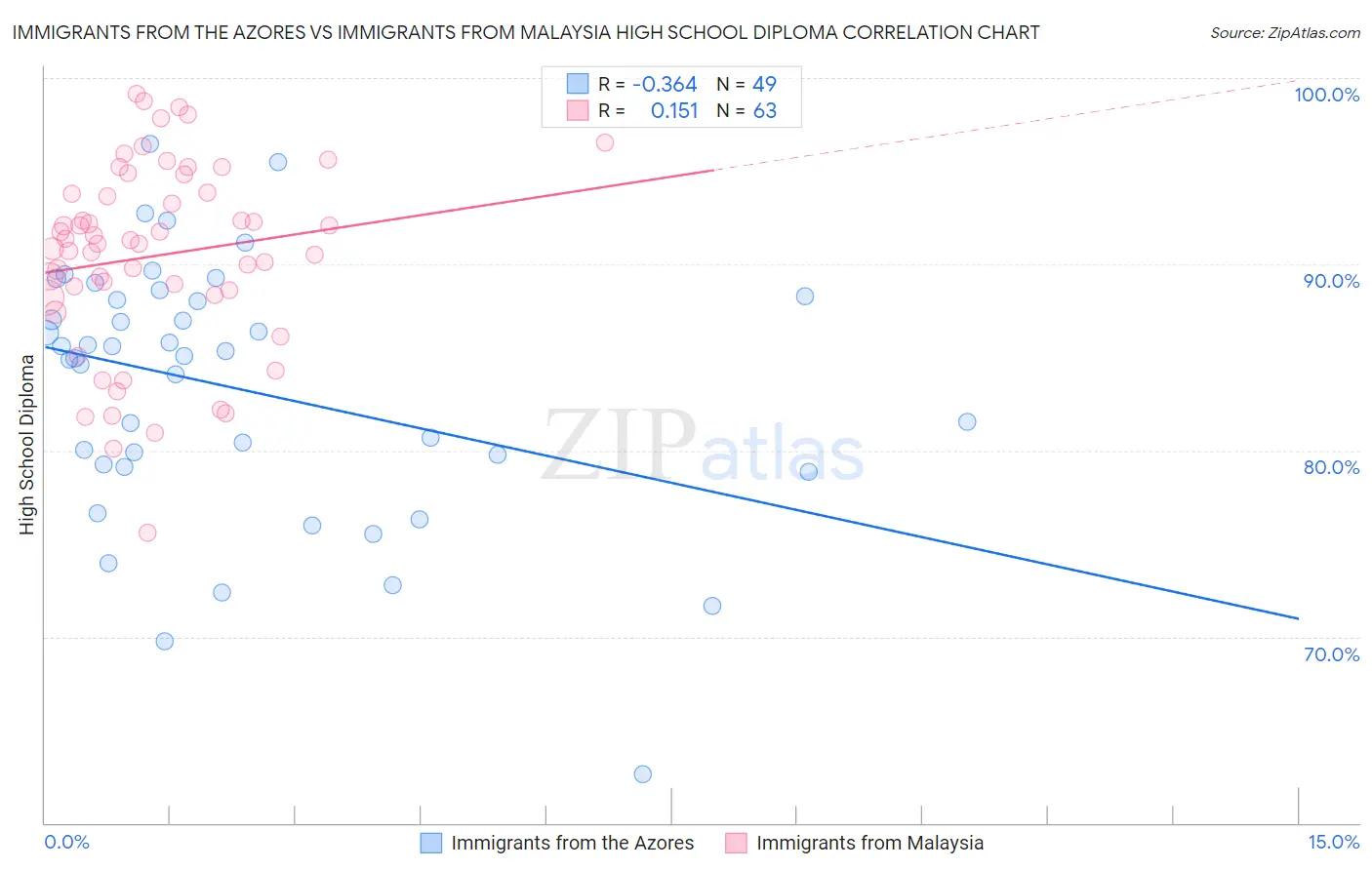 Immigrants from the Azores vs Immigrants from Malaysia High School Diploma