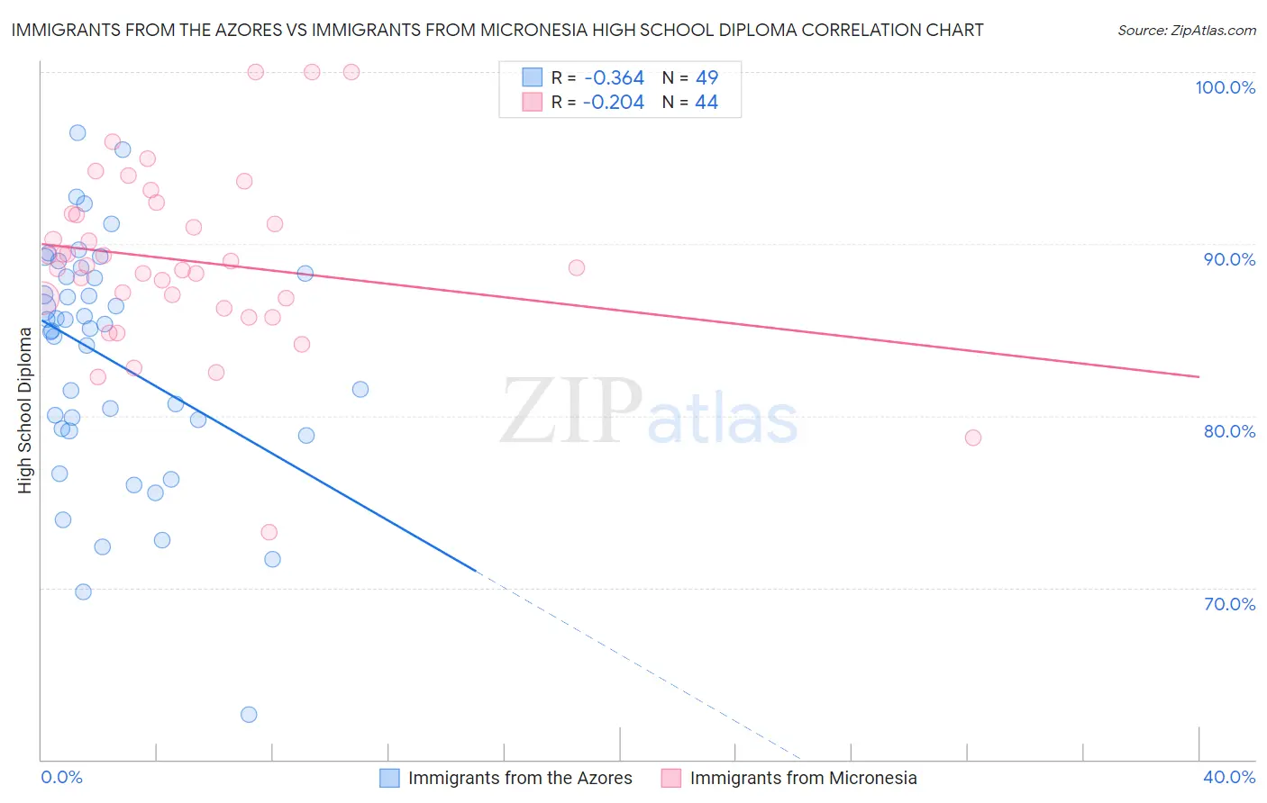 Immigrants from the Azores vs Immigrants from Micronesia High School Diploma
