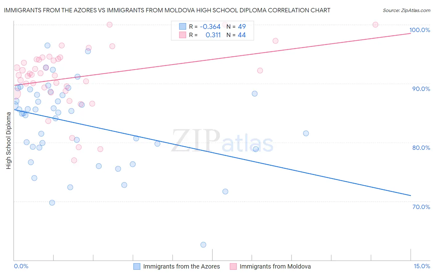 Immigrants from the Azores vs Immigrants from Moldova High School Diploma