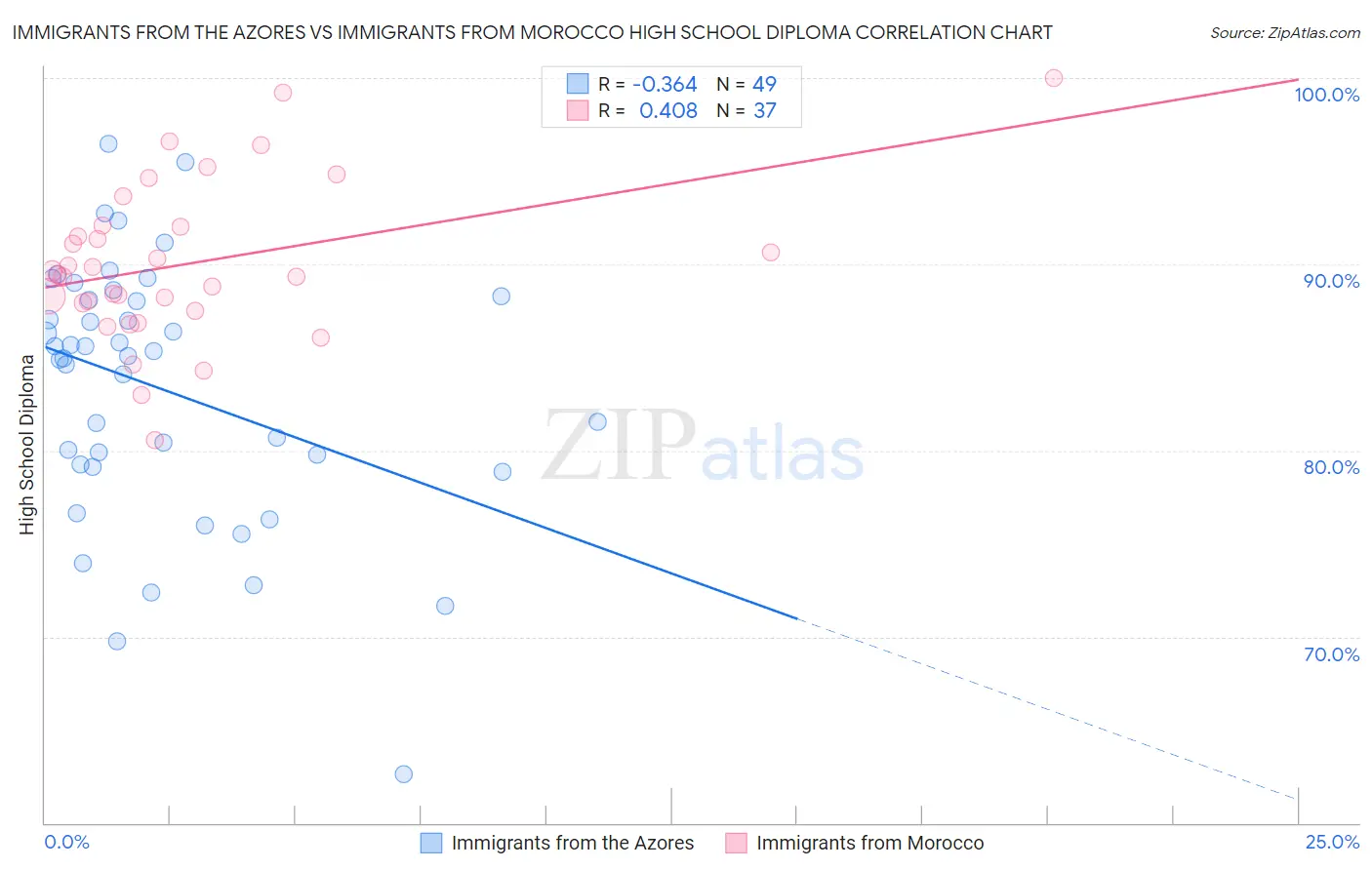 Immigrants from the Azores vs Immigrants from Morocco High School Diploma