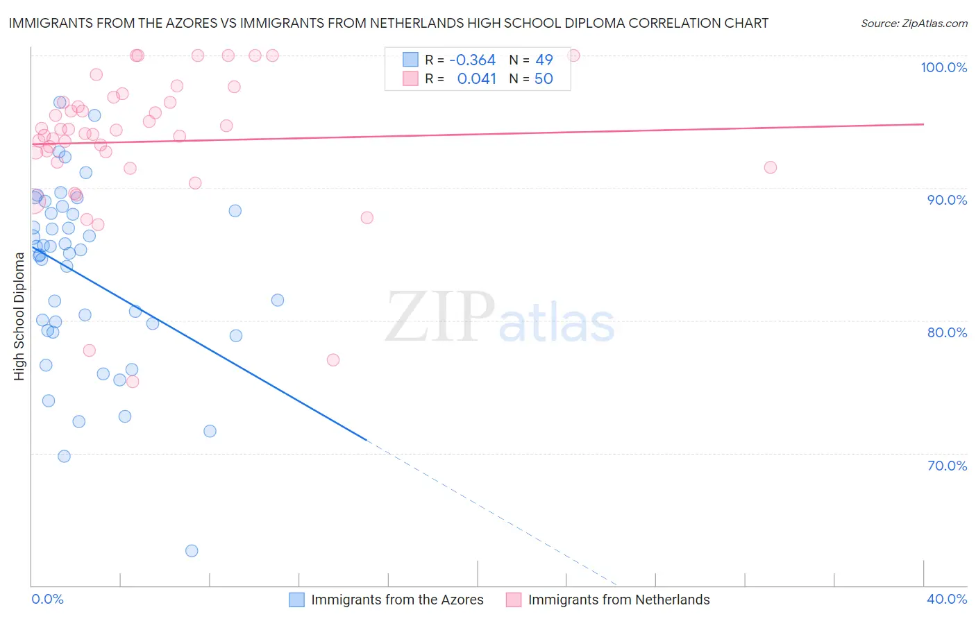 Immigrants from the Azores vs Immigrants from Netherlands High School Diploma