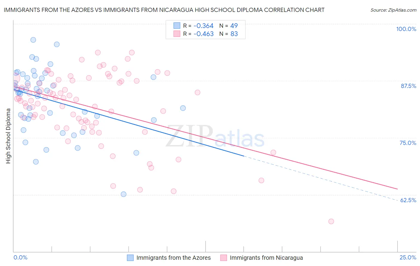 Immigrants from the Azores vs Immigrants from Nicaragua High School Diploma