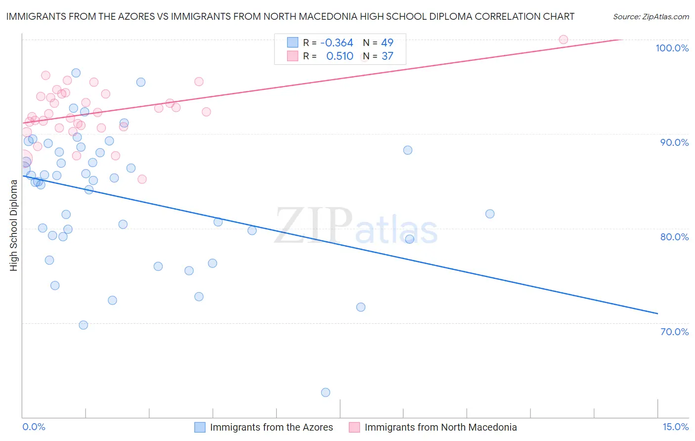 Immigrants from the Azores vs Immigrants from North Macedonia High School Diploma
