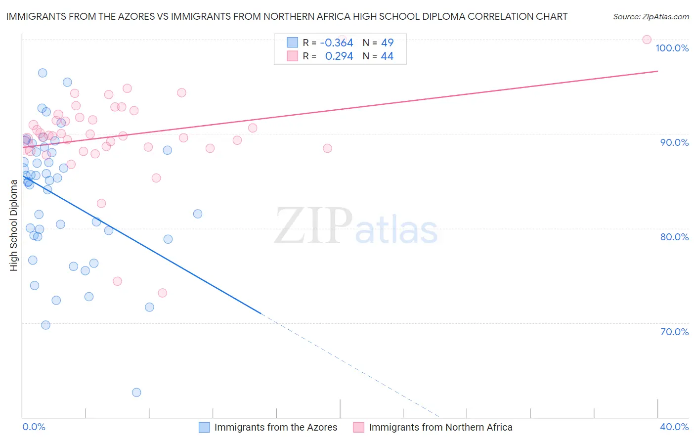 Immigrants from the Azores vs Immigrants from Northern Africa High School Diploma