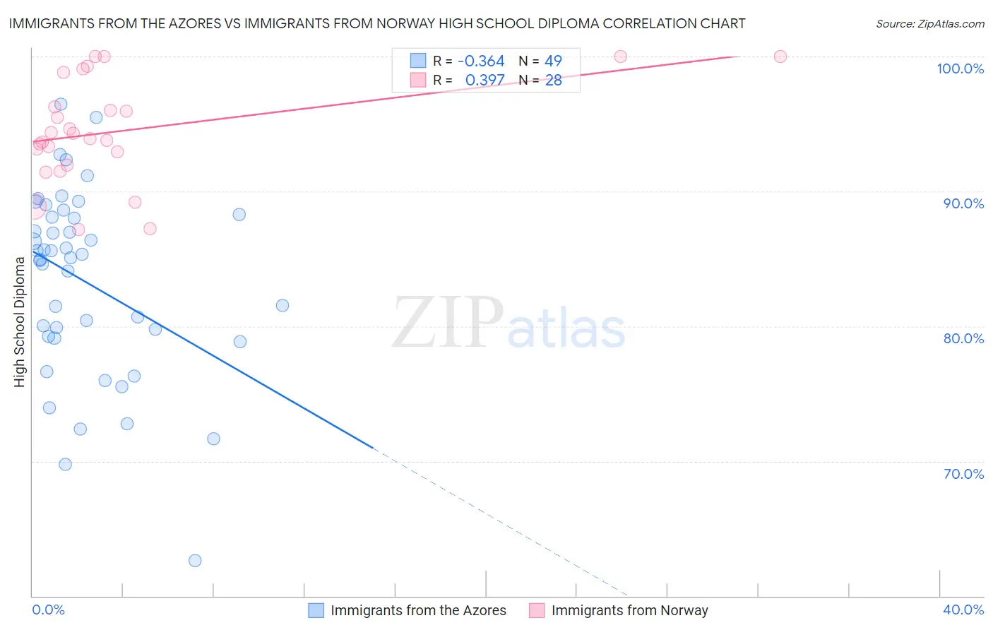 Immigrants from the Azores vs Immigrants from Norway High School Diploma