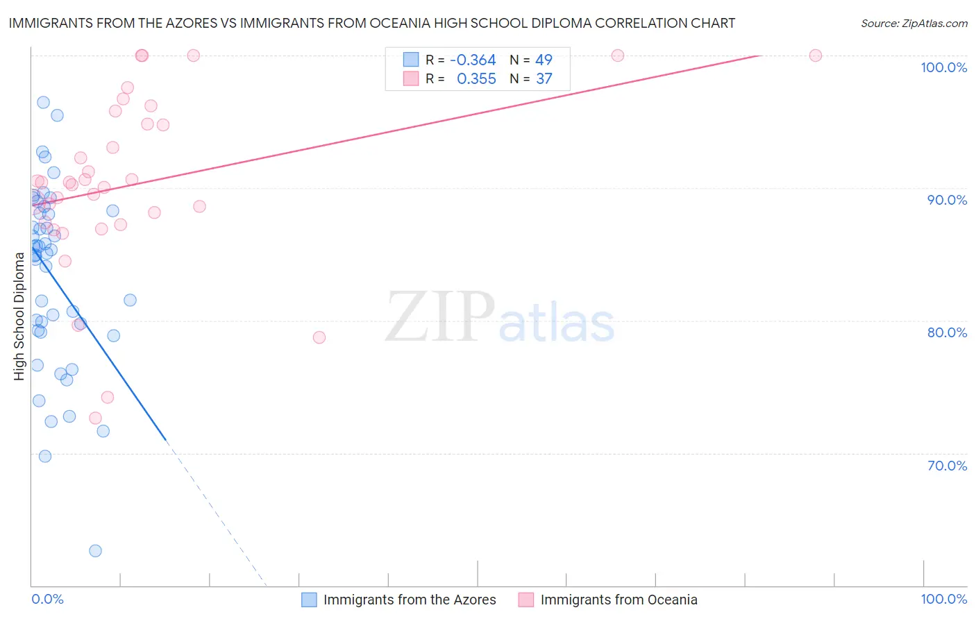 Immigrants from the Azores vs Immigrants from Oceania High School Diploma