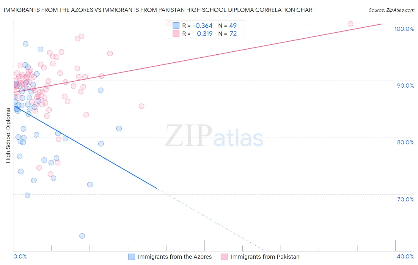 Immigrants from the Azores vs Immigrants from Pakistan High School Diploma
