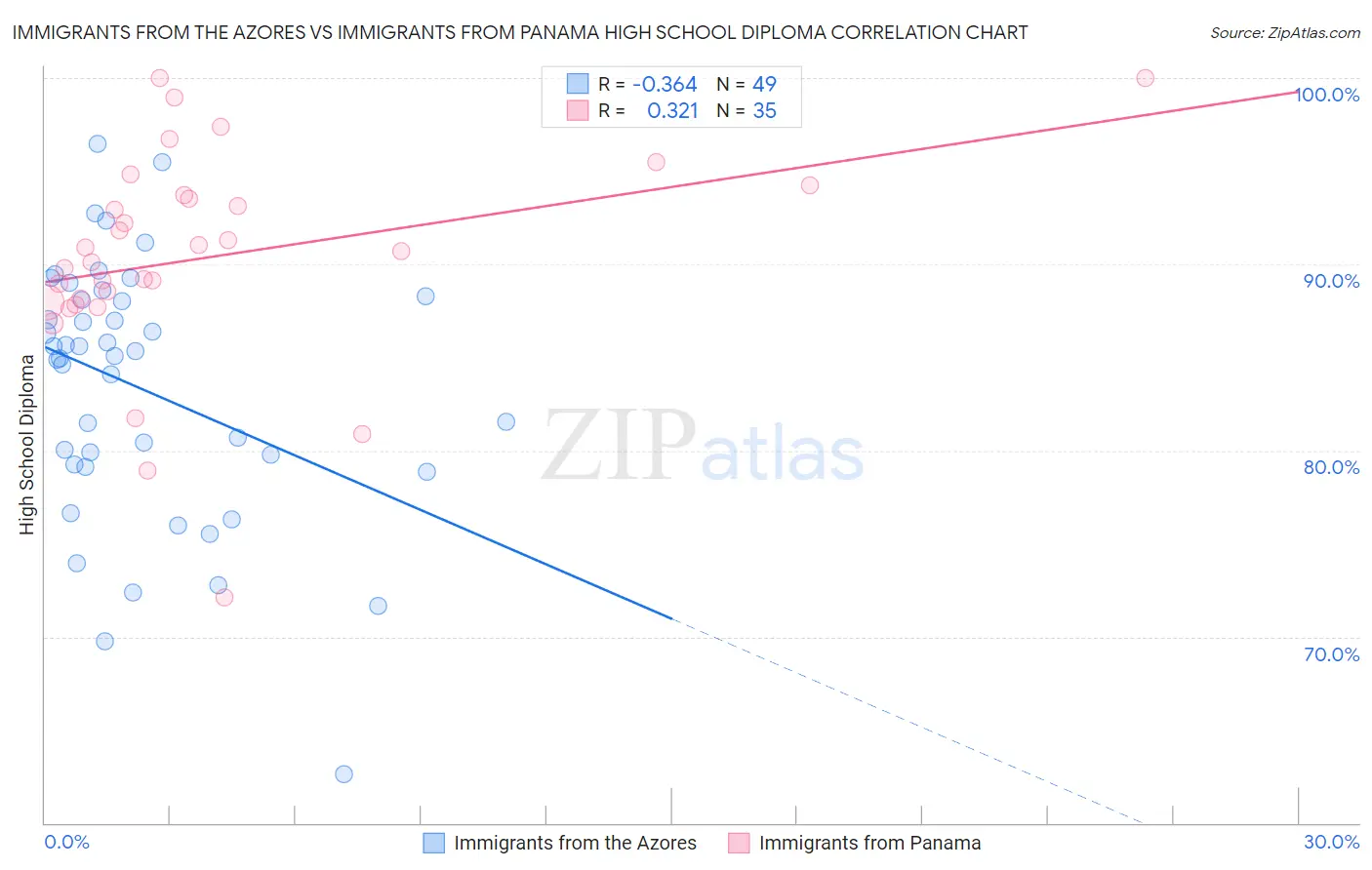 Immigrants from the Azores vs Immigrants from Panama High School Diploma