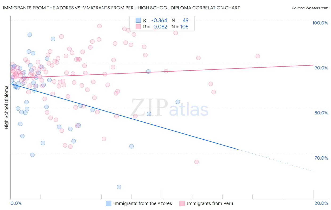 Immigrants from the Azores vs Immigrants from Peru High School Diploma