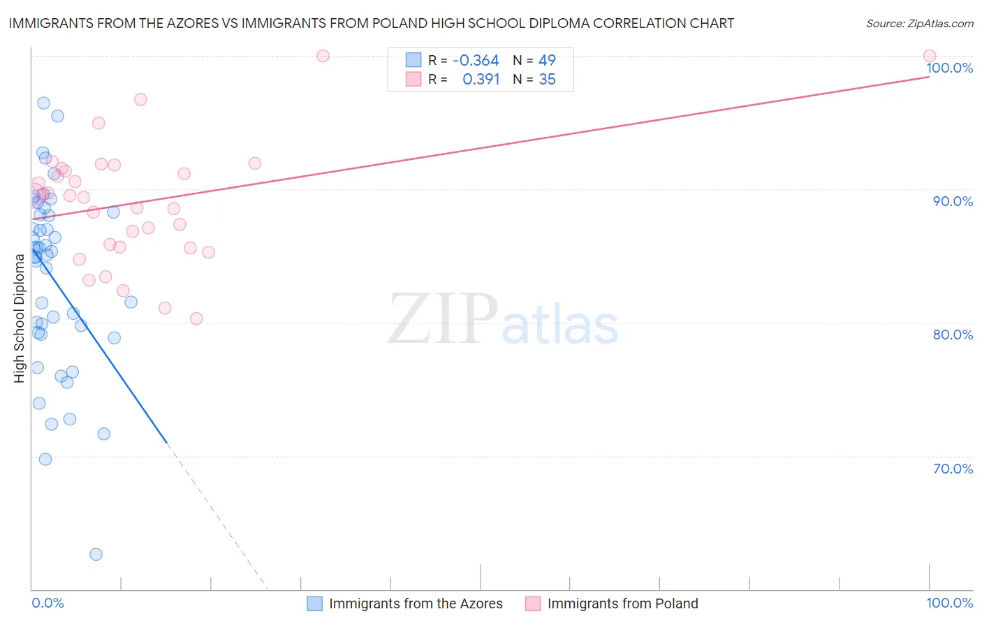 Immigrants from the Azores vs Immigrants from Poland High School Diploma