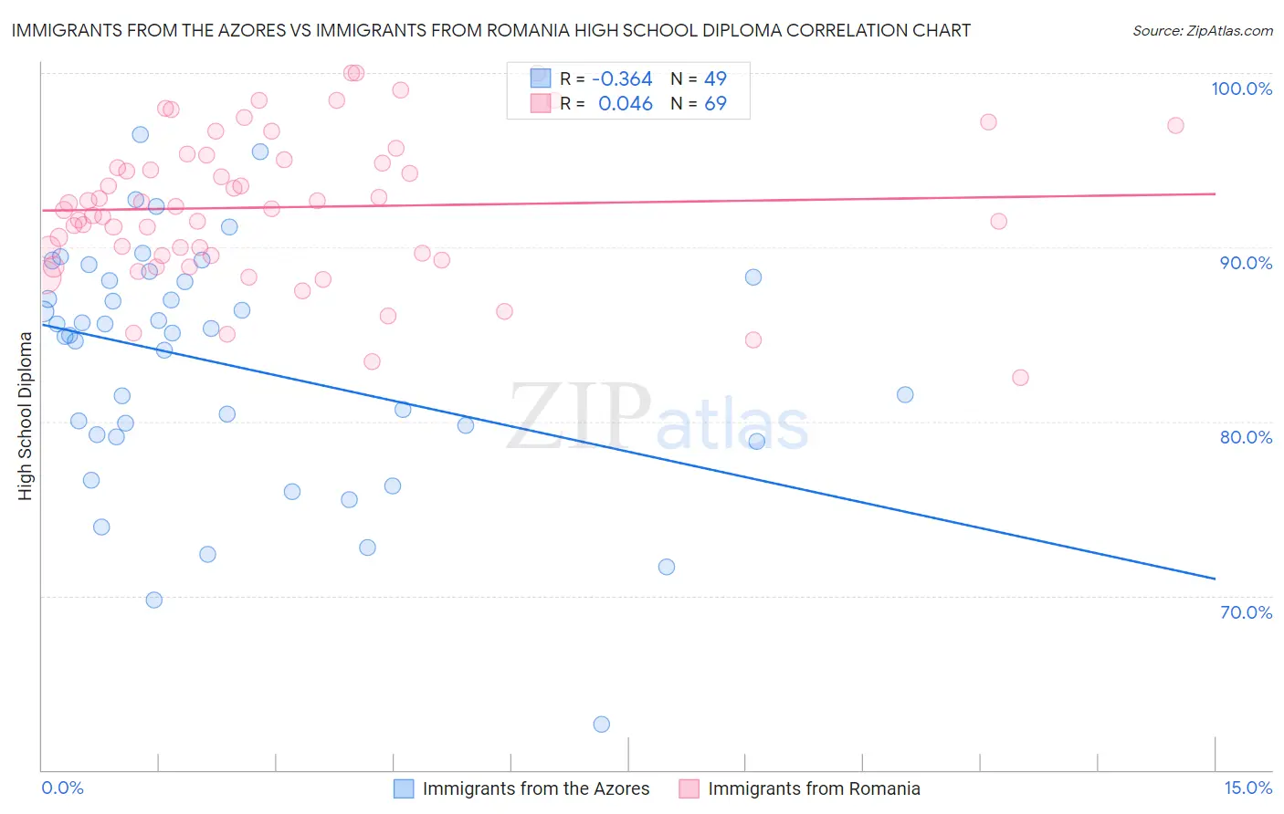 Immigrants from the Azores vs Immigrants from Romania High School Diploma