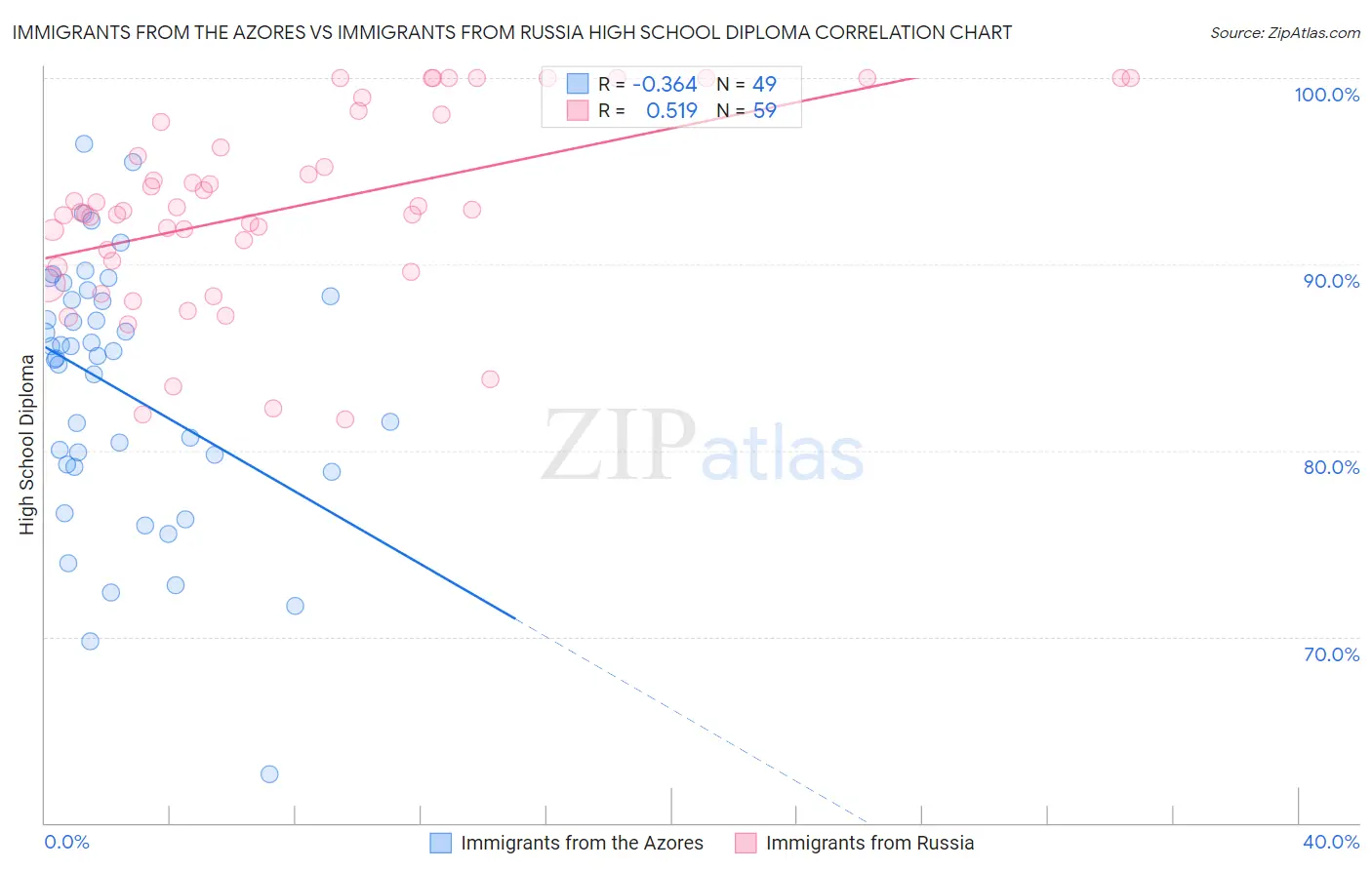 Immigrants from the Azores vs Immigrants from Russia High School Diploma