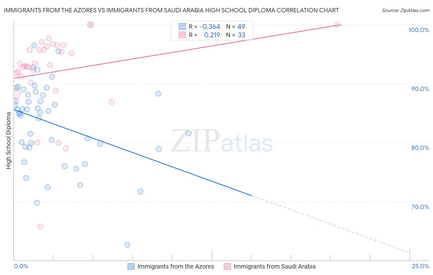 Immigrants from the Azores vs Immigrants from Saudi Arabia High School Diploma