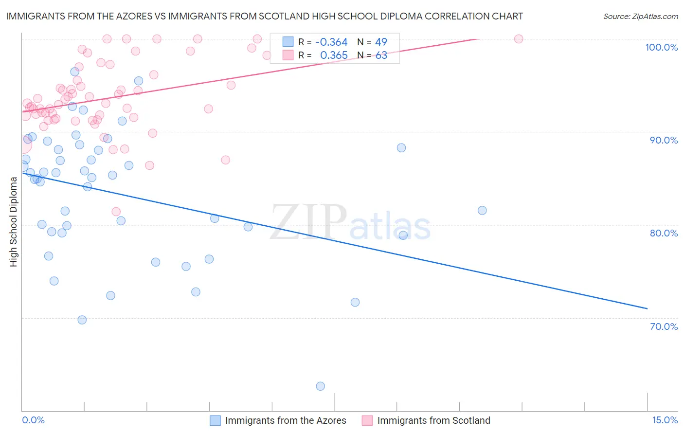 Immigrants from the Azores vs Immigrants from Scotland High School Diploma