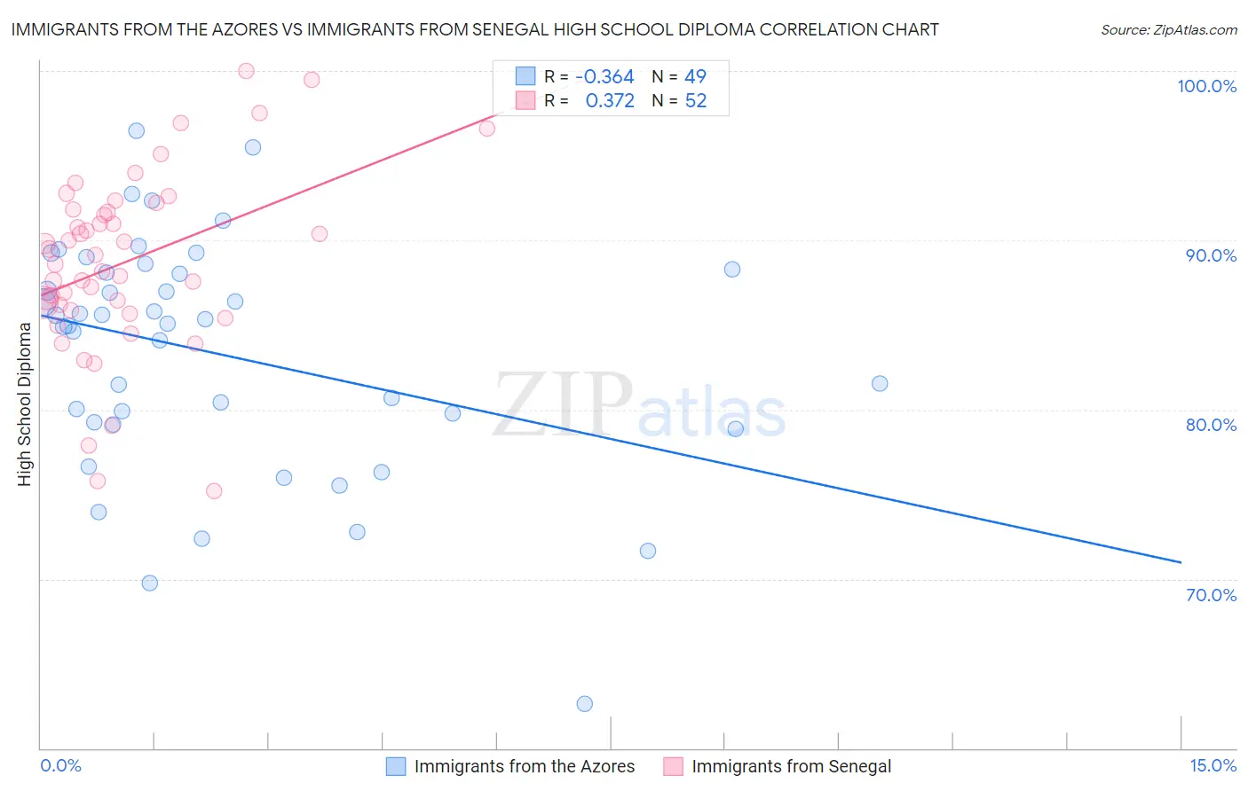Immigrants from the Azores vs Immigrants from Senegal High School Diploma