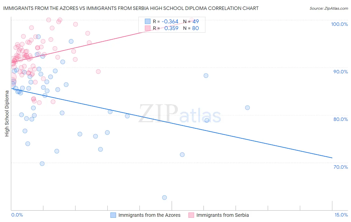 Immigrants from the Azores vs Immigrants from Serbia High School Diploma