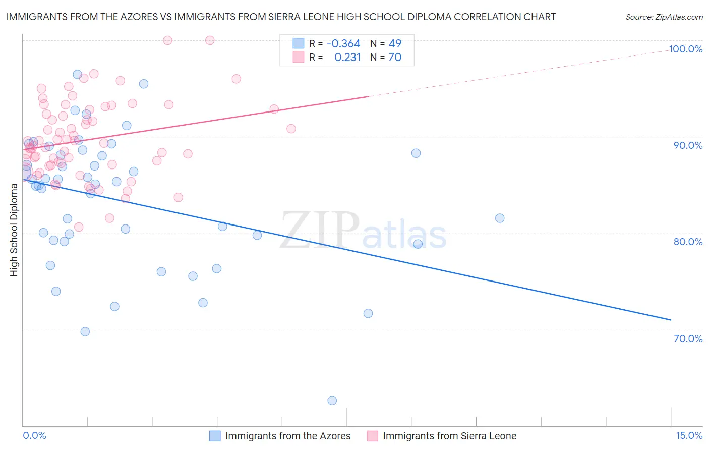 Immigrants from the Azores vs Immigrants from Sierra Leone High School Diploma