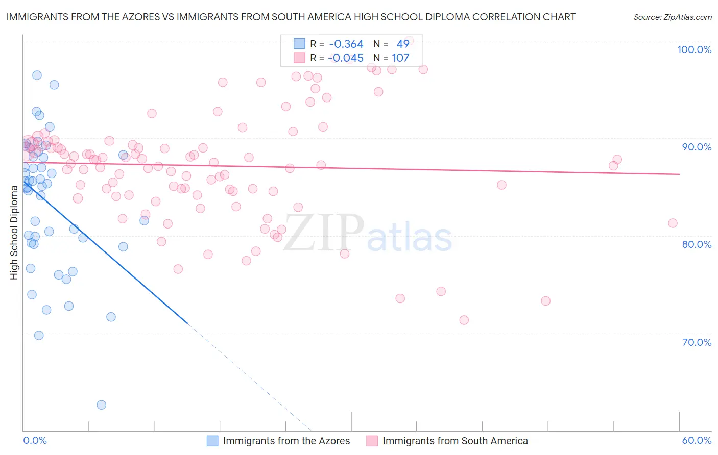 Immigrants from the Azores vs Immigrants from South America High School Diploma