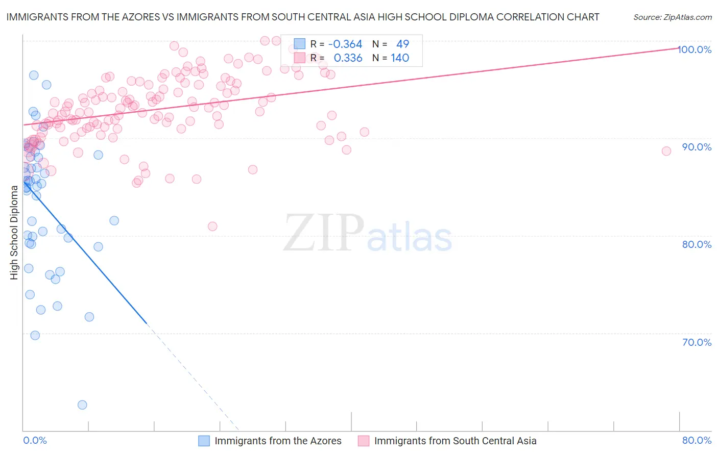 Immigrants from the Azores vs Immigrants from South Central Asia High School Diploma