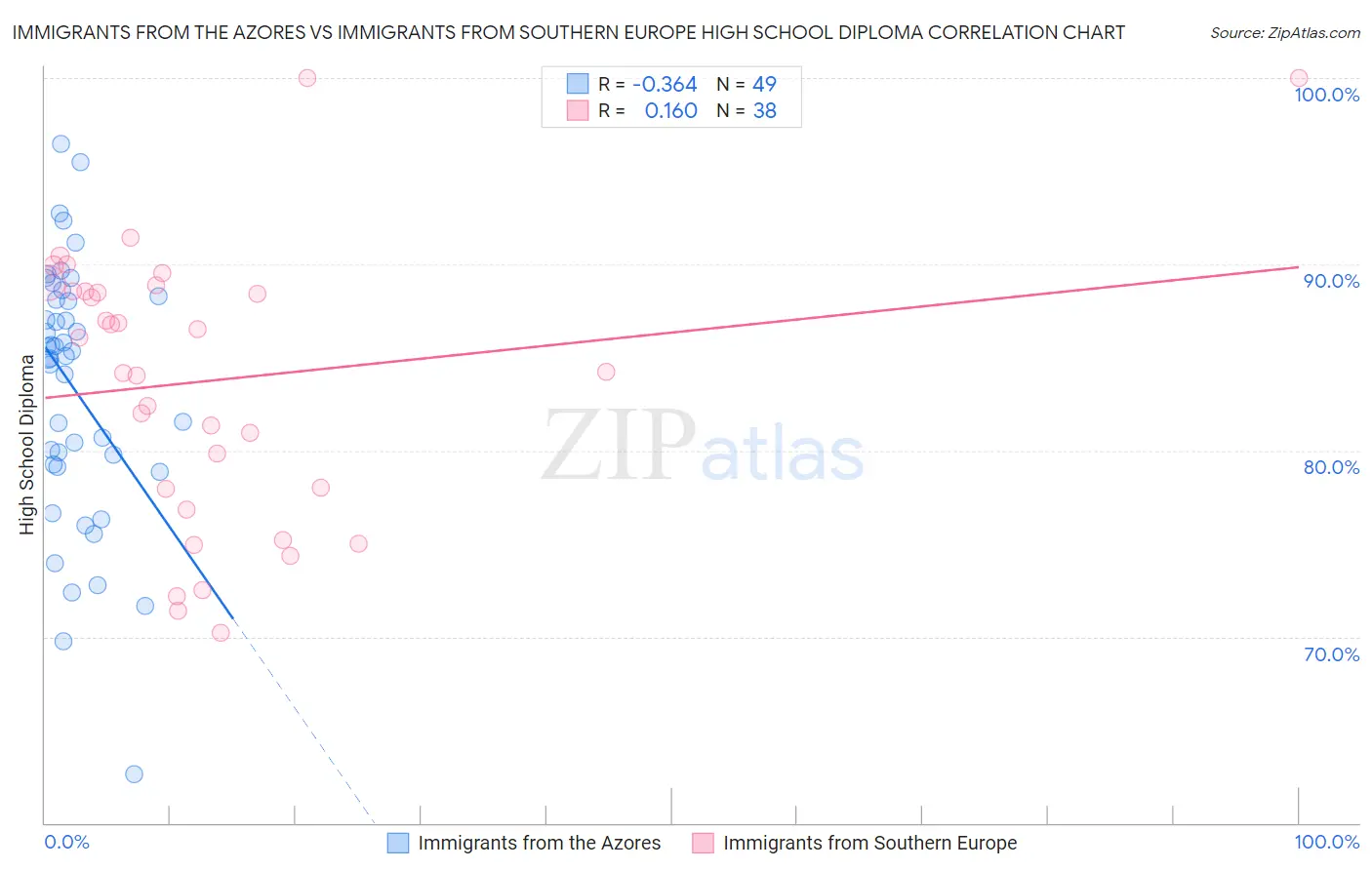 Immigrants from the Azores vs Immigrants from Southern Europe High School Diploma