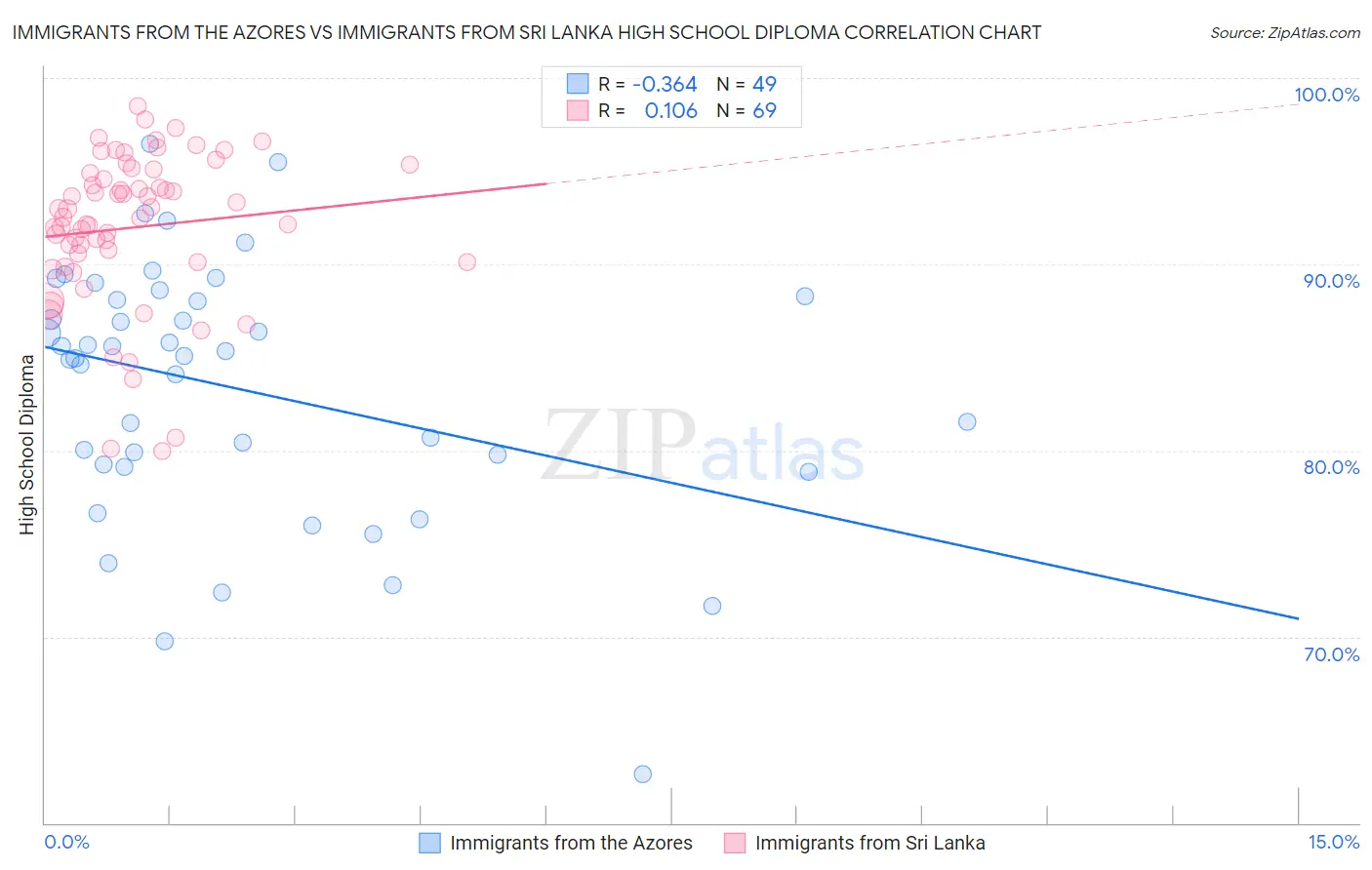 Immigrants from the Azores vs Immigrants from Sri Lanka High School Diploma