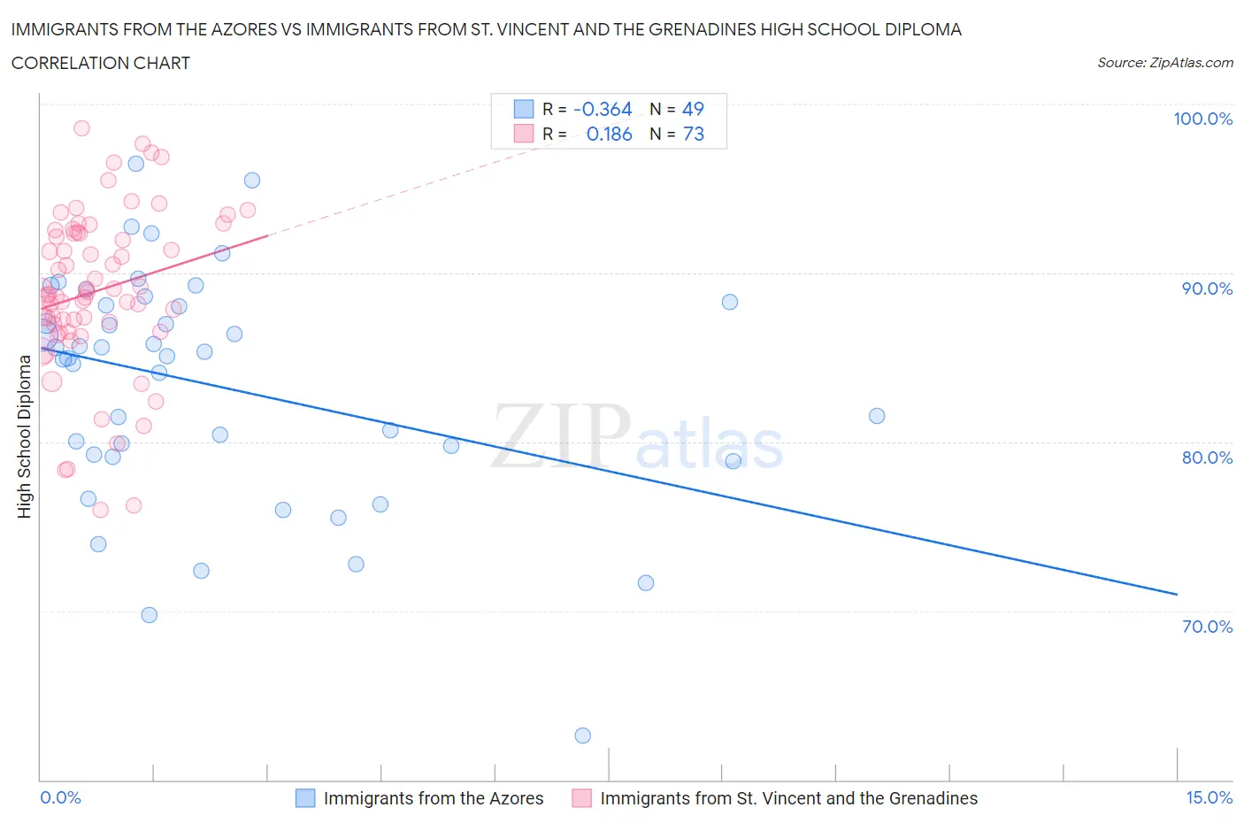 Immigrants from the Azores vs Immigrants from St. Vincent and the Grenadines High School Diploma