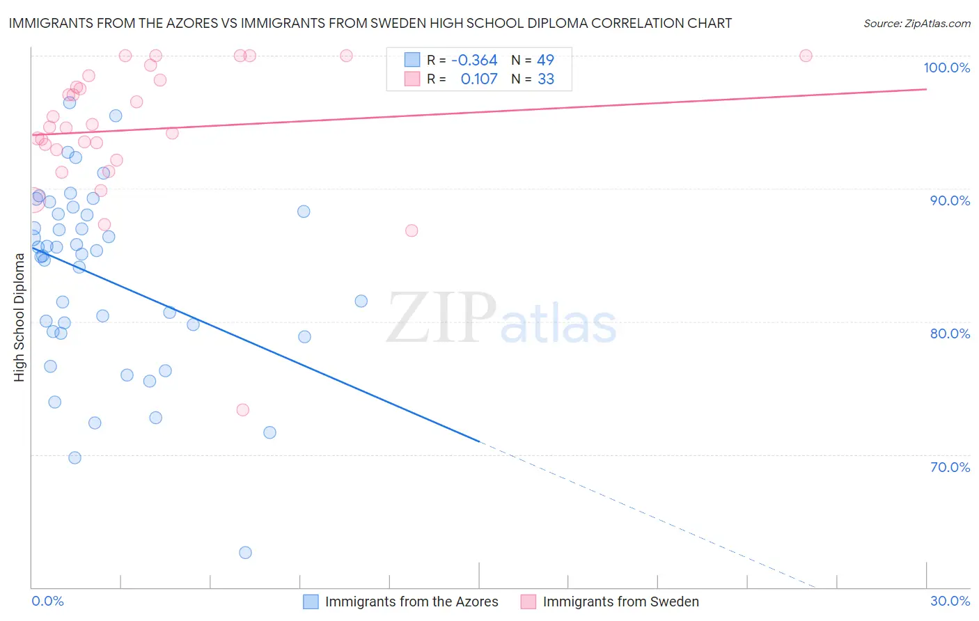 Immigrants from the Azores vs Immigrants from Sweden High School Diploma