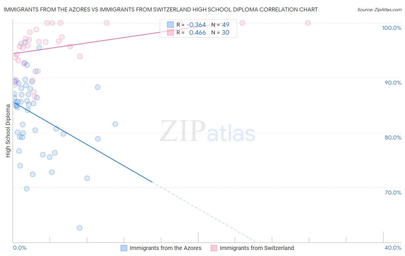 Immigrants from the Azores vs Immigrants from Switzerland High School Diploma