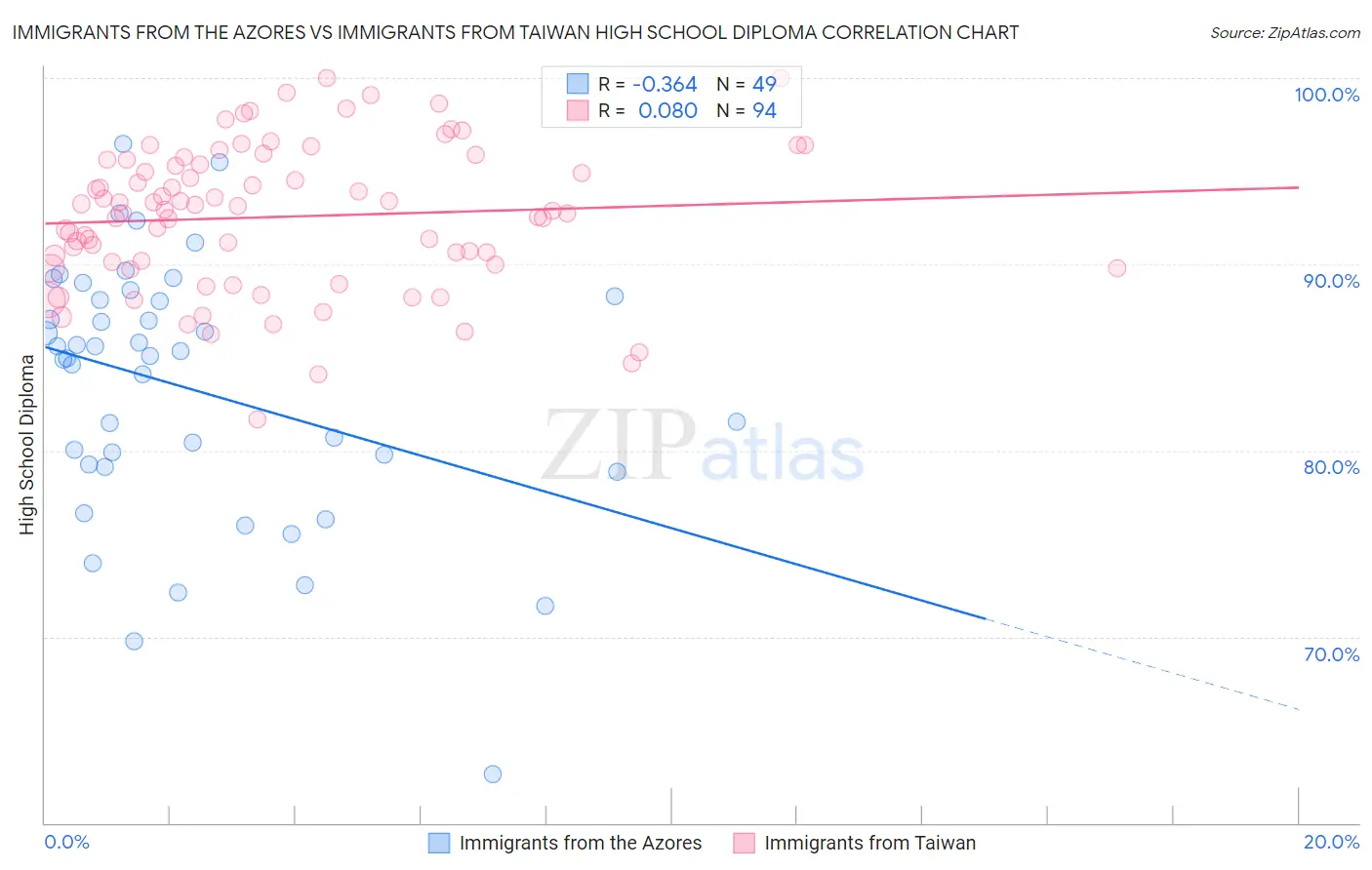 Immigrants from the Azores vs Immigrants from Taiwan High School Diploma