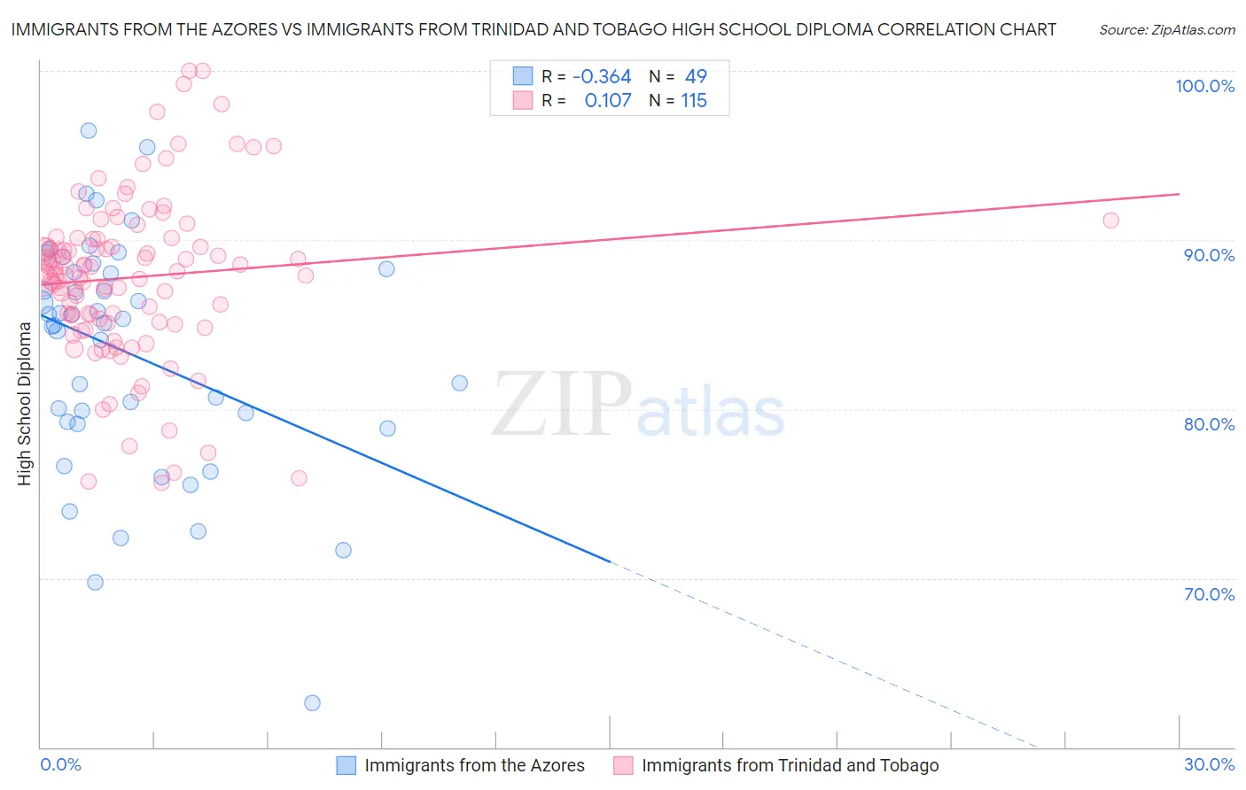 Immigrants from the Azores vs Immigrants from Trinidad and Tobago High School Diploma