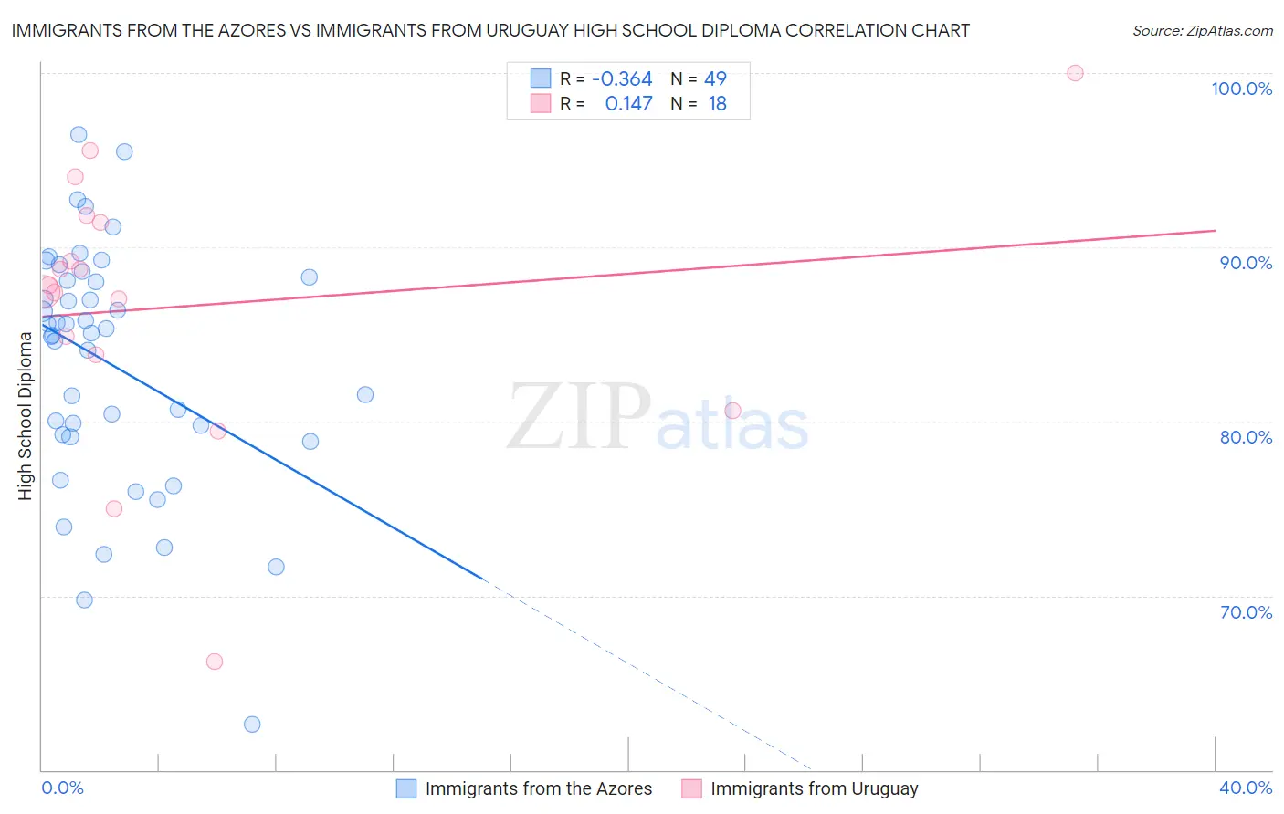 Immigrants from the Azores vs Immigrants from Uruguay High School Diploma