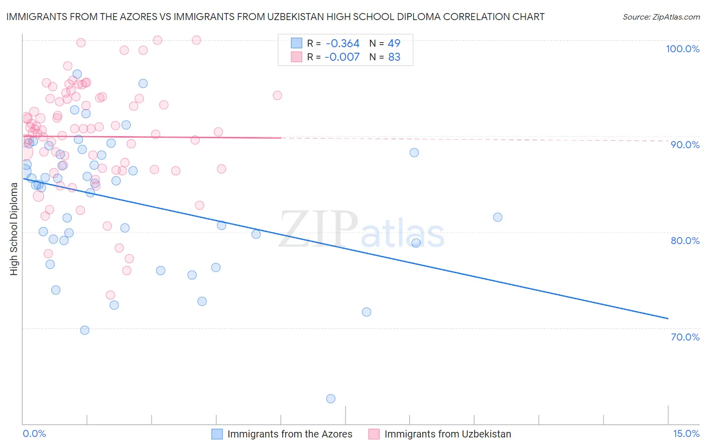 Immigrants from the Azores vs Immigrants from Uzbekistan High School Diploma