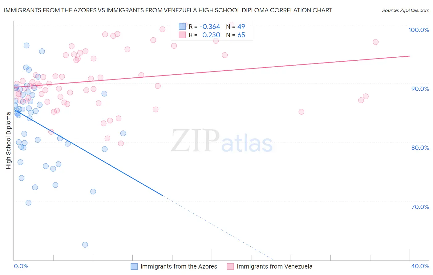 Immigrants from the Azores vs Immigrants from Venezuela High School Diploma