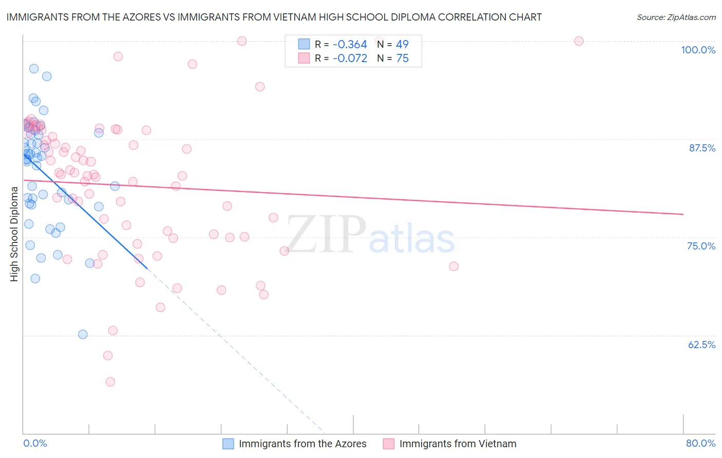 Immigrants from the Azores vs Immigrants from Vietnam High School Diploma