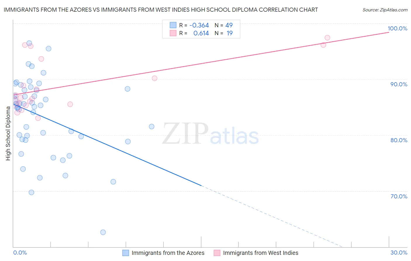 Immigrants from the Azores vs Immigrants from West Indies High School Diploma
