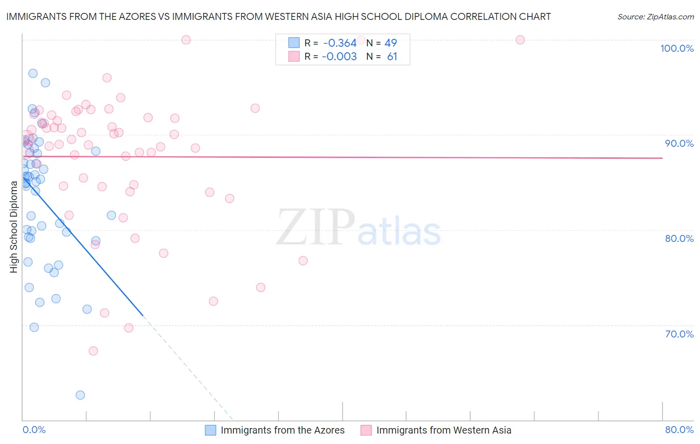 Immigrants from the Azores vs Immigrants from Western Asia High School Diploma