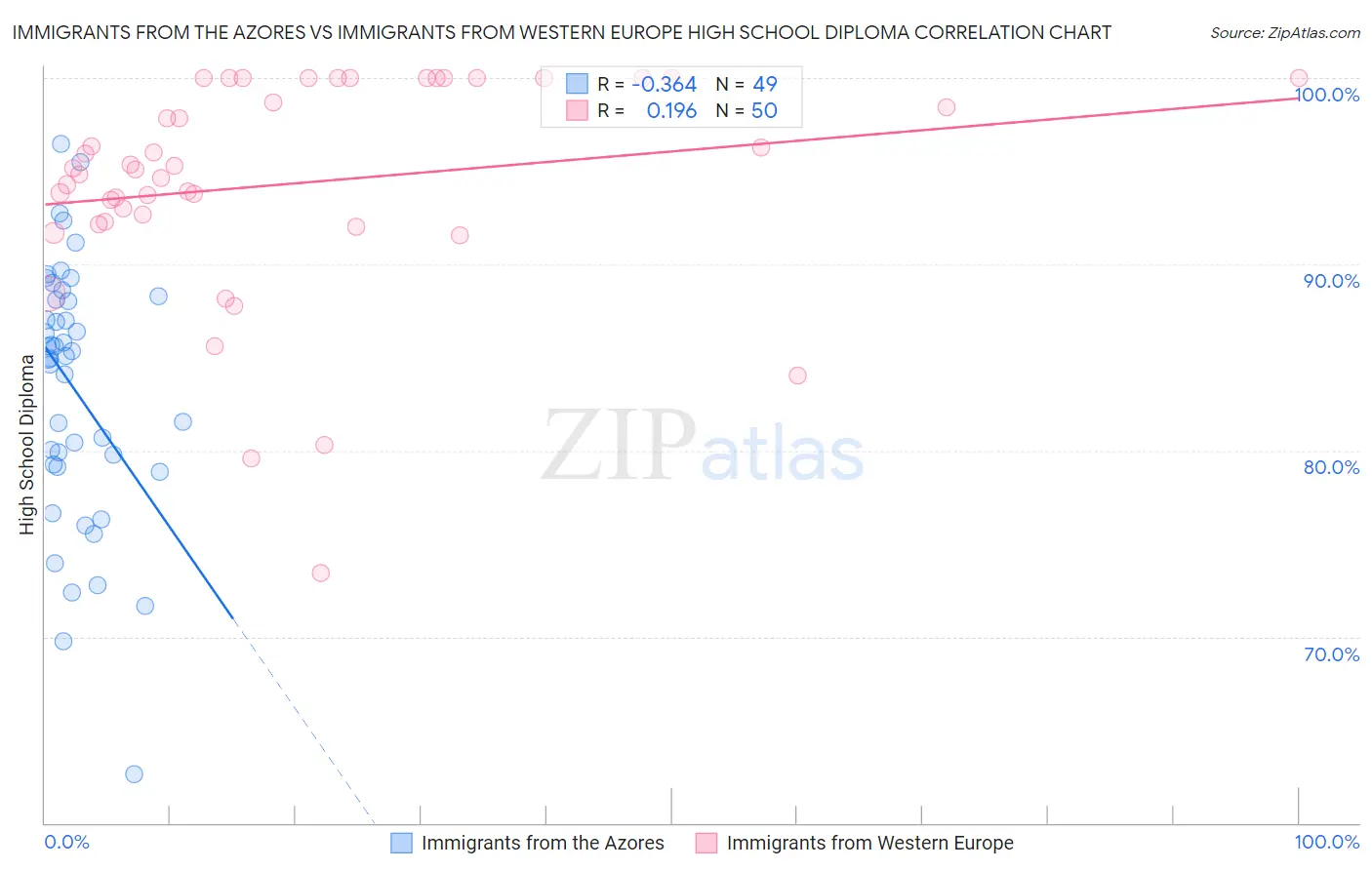 Immigrants from the Azores vs Immigrants from Western Europe High School Diploma