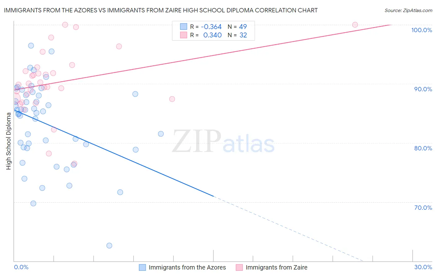 Immigrants from the Azores vs Immigrants from Zaire High School Diploma