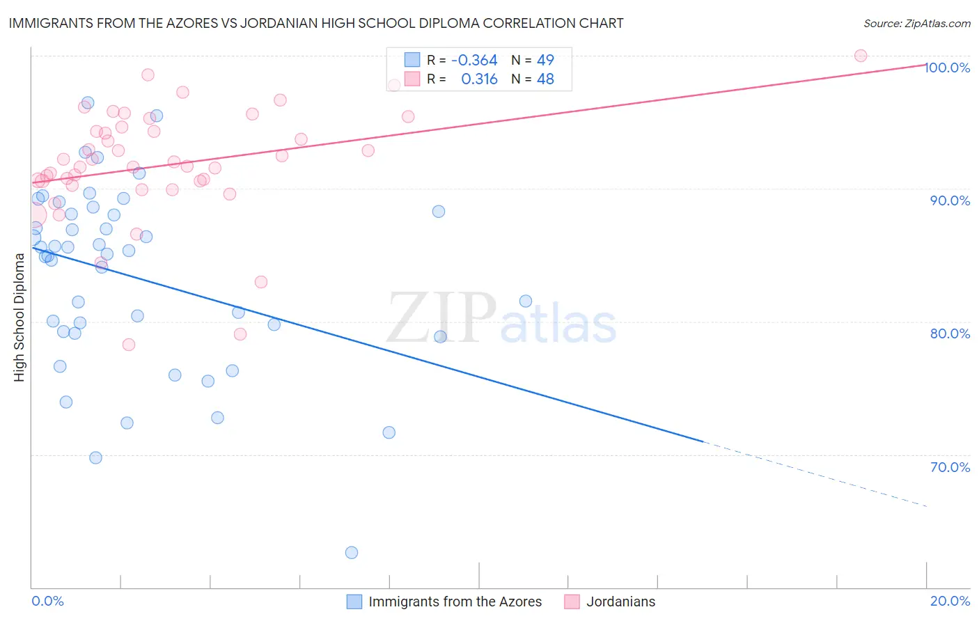 Immigrants from the Azores vs Jordanian High School Diploma