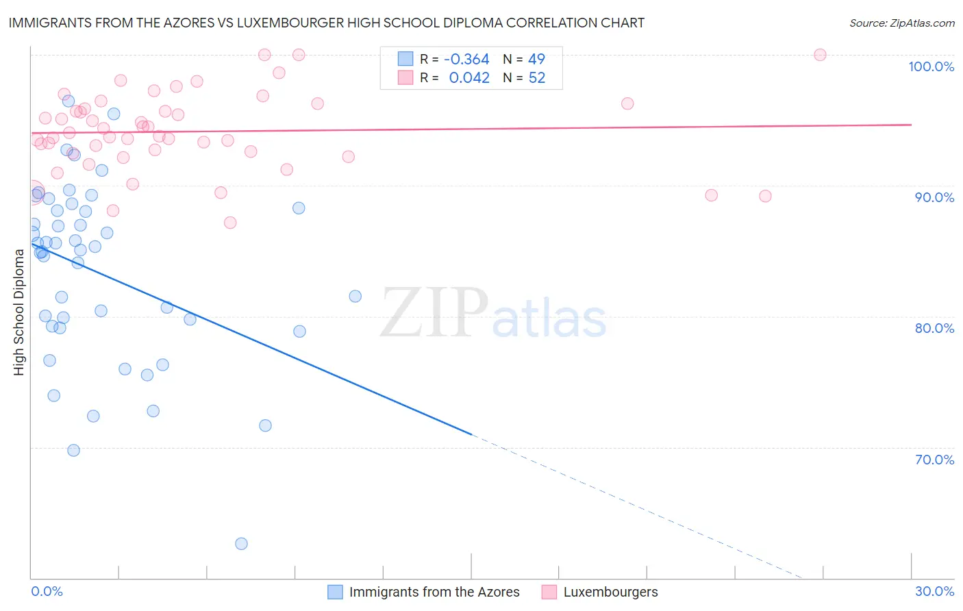 Immigrants from the Azores vs Luxembourger High School Diploma