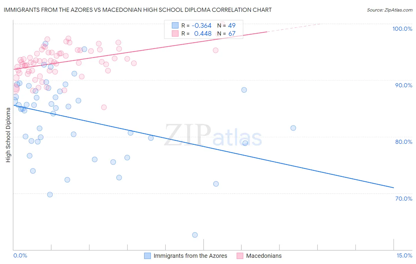 Immigrants from the Azores vs Macedonian High School Diploma